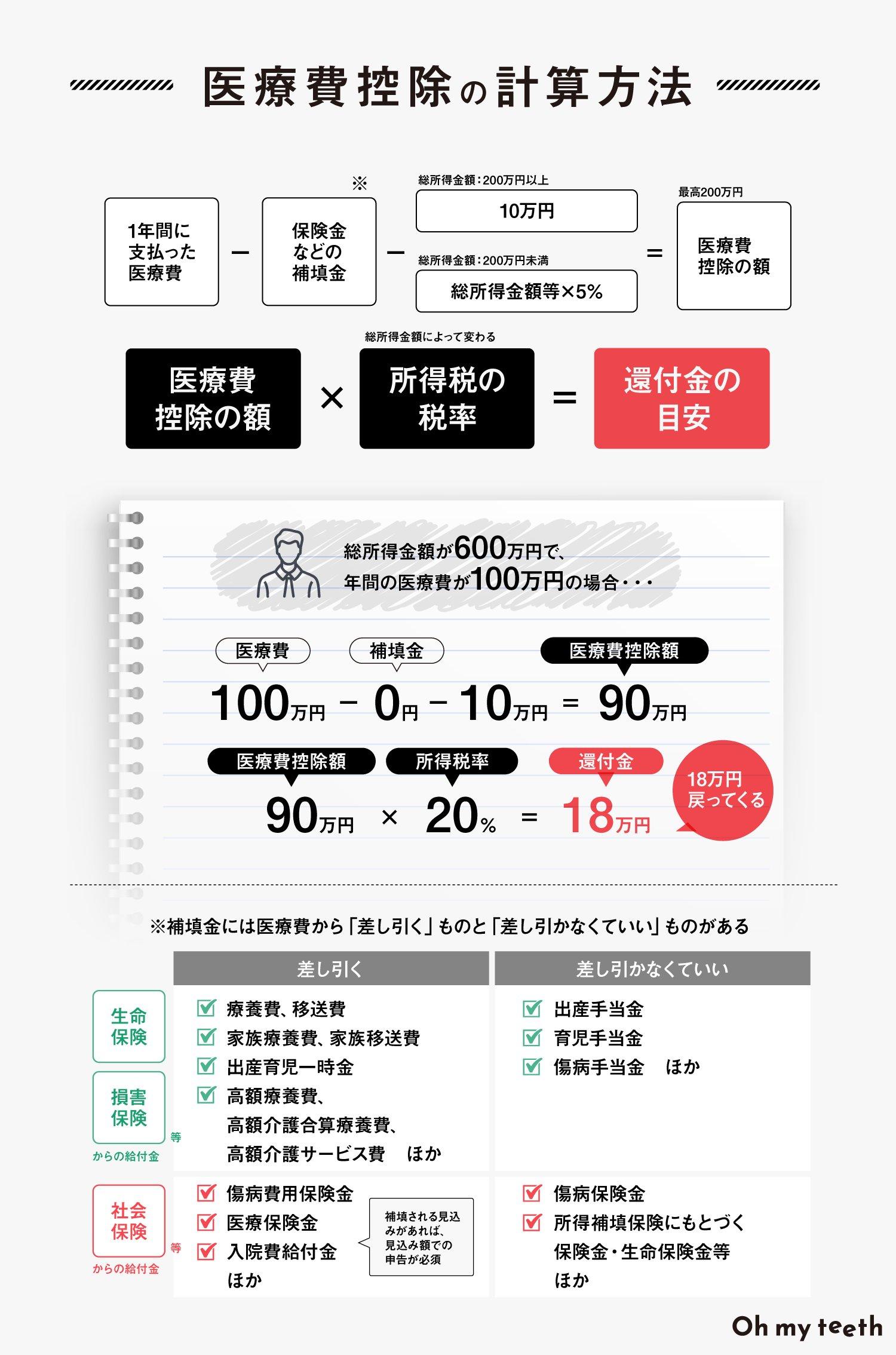 医療費控除の計算方法とカンタン試算