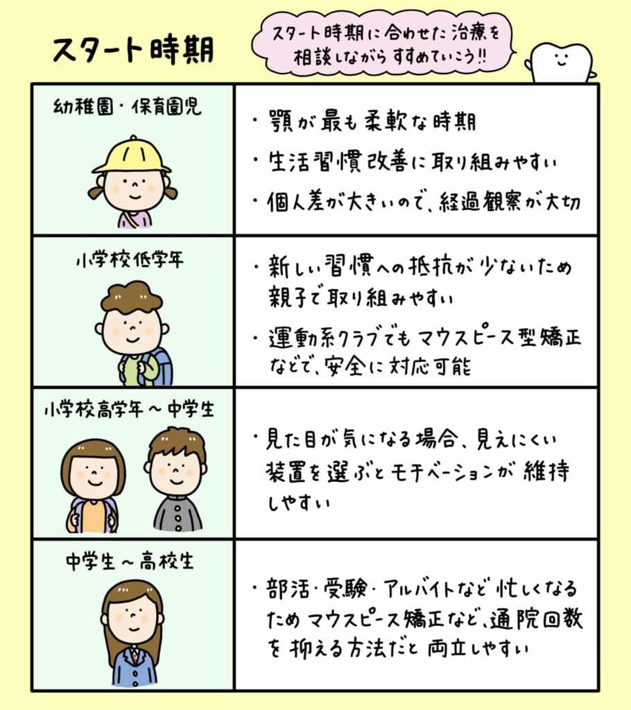 中学生で歯列矯正を始めるタイミングと適齢期